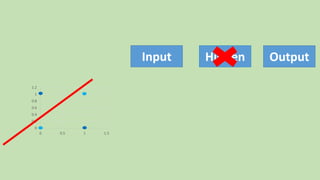 0
0.2
0.4
0.6
0.8
1
1.2
0 0.5 1 1.5
Input OutputHidden
 