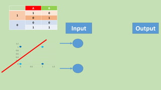 0
0.2
0.4
0.6
0.8
1
1.2
0 0.5 1 1.5
BA
01
1
10
00
0
11
Input Output
 