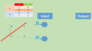 0
0.2
0.4
0.6
0.8
1
1.2
0 0.5 1 1.5
BA
01
1
10
00
0
11
Input Output
A
B
 