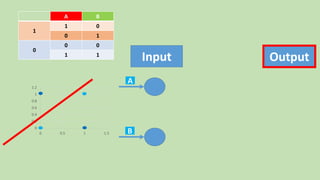 0
0.2
0.4
0.6
0.8
1
1.2
0 0.5 1 1.5
BA
01
1
10
00
0
11
Input Output
A
B
 
