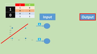 0
0.2
0.4
0.6
0.8
1
1.2
0 0.5 1 1.5
BA
01
1 10
00
0 11
Input Output
A
B
 
