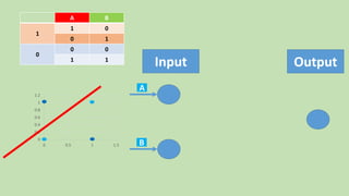 0
0.2
0.4
0.6
0.8
1
1.2
0 0.5 1 1.5
BA
01
1
10
00
0
11
Input Output
A
B
 