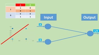 0
0.2
0.4
0.6
0.8
1
1.2
0 0.5 1 1.5
BA
01
1
10
00
0
11
Input Output
A
B
1/0
 