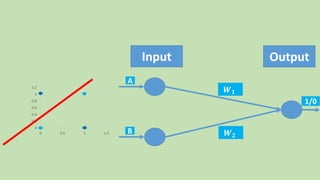 0
0.2
0.4
0.6
0.8
1
1.2
0 0.5 1 1.5
Input Output
A
B
1/0
𝑾 𝟏
𝑾 𝟐
 