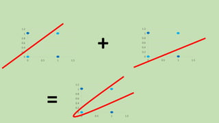 0
0.2
0.4
0.6
0.8
1
1.2
0 0.5 1 1.5
=
+ 0
0.2
0.4
0.6
0.8
1
1.2
0 0.5 1 1.5
0
0.2
0.4
0.6
0.8
1
1.2
0 0.5 1 1.5
 