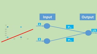 0
0.2
0.4
0.6
0.8
1
1.2
0 0.5 1 1.5
Input Output
A
B
1/0
𝑾 𝟑
𝑾 𝟒
 