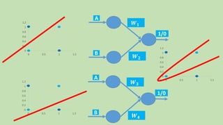 0
0.2
0.4
0.6
0.8
1
1.2
0 0.5 1 1.5
A
B
1/0
𝑾 𝟑
𝑾 𝟒
A
B
1/0
𝑾 𝟏
𝑾 𝟐
0
0.2
0.4
0.6
0.8
1
1.2
0 0.5 1 1.5
0
0.2
0.4
0.6
0.8
1
1.2
0 0.5 1 1.5
 