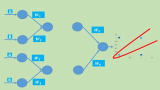 0
0.2
0.4
0.6
0.8
1
1.2
0 0.5 1 1.5
𝑾 𝟓
𝑾 𝟔
A
B
𝑾 𝟏
𝑾 𝟐
A
B
𝑾 𝟑
𝑾 𝟒
 