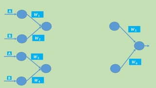 A
B
𝑾 𝟏
𝑾 𝟐
A
B
𝑾 𝟑
𝑾 𝟒
𝑾 𝟓
𝑾 𝟔
 