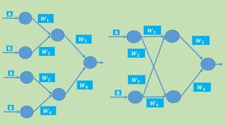 𝑾 𝟓
𝑾 𝟔
A
B
𝑾 𝟏
𝑾 𝟐
A
B
𝑾 𝟑
𝑾 𝟒
𝑾 𝟓
𝑾 𝟔
A 𝑾 𝟏
𝑾 𝟐
B
𝑾 𝟑
𝑾 𝟒
 