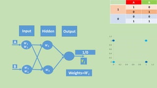 Input Output
BA
01
1
10
00
0
11
0
0.2
0.4
0.6
0.8
1
1.2
0 0.2 0.4 0.6 0.8 1 1.2
Hidden
Weights=𝑾𝒊
𝑾 𝟓
𝑾 𝟔
1/0
𝒀𝒋
A
B
𝑾 𝟏
𝑾 𝟐
𝑾 𝟑
𝑾 𝟒
 