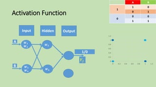 Activation Function
Output
𝒀𝒋
BA
01
1
10
00
0
11
Input Hidden
0
0.2
0.4
0.6
0.8
1
1.2
0 0.2 0.4 0.6 0.8 1 1.2
1/0
𝑾 𝟓
𝑾 𝟔
A
B
𝑾 𝟏
𝑾 𝟐
𝑾 𝟑
𝑾 𝟒
 