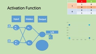 Activation Function
Output
𝒀𝒋
BA
01
1
10
00
0
11
0
0.2
0.4
0.6
0.8
1
1.2
0 0.2 0.4 0.6 0.8 1 1.2
Input Hidden
1/0
𝑾 𝟓
𝑾 𝟔
A
B
𝑾 𝟏
𝑾 𝟐
𝑾 𝟑
𝑾 𝟒
 
