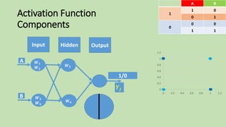 Activation Function
Components
Output
𝒀𝒋
BA
01
1
10
00
0
11
0
0.2
0.4
0.6
0.8
1
1.2
0 0.2 0.4 0.6 0.8 1 1.2
Input Hidden
1/0
𝑾 𝟓
𝑾 𝟔
A
B
𝑾 𝟏
𝑾 𝟐
𝑾 𝟑
𝑾 𝟒
 