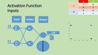 Activation Function
Inputs
Output
s
𝒀𝒋
BA
01
1
10
00
0
11
0
0.2
0.4
0.6
0.8
1
1.2
0 0.2 0.4 0.6 0.8 1 1.2
Input Hidden
1/0
𝑾 𝟓
𝑾 𝟔
A
B
𝑾 𝟏
𝑾 𝟐
𝑾 𝟑
𝑾 𝟒
 