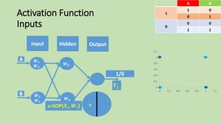 Activation Function
Inputs
Output
s
𝒀𝒋
BA
01
1
10
00
0
11
0
0.2
0.4
0.6
0.8
1
1.2
0 0.2 0.4 0.6 0.8 1 1.2
Input Hidden
1/0
𝑾 𝟓
𝑾 𝟔
A
B
𝑾 𝟏
𝑾 𝟐
𝑾 𝟑
𝑾 𝟒
s=SOP(𝑿𝒊, 𝑾𝒊)
 