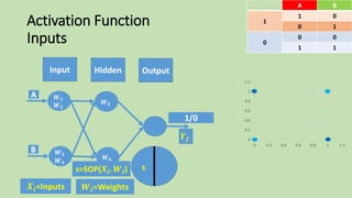 Activation Function
Inputs
Output
s
𝑿𝒊=Inputs 𝑾𝒊=Weights
𝒀𝒋
BA
01
1
10
00
0
11
0
0.2
0.4
0.6
0.8
1
1.2
0 0.2 0.4 0.6 0.8 1 1.2
Input Hidden
1/0
𝑾 𝟓
𝑾 𝟔
A
B
𝑾 𝟏
𝑾 𝟐
𝑾 𝟑
𝑾 𝟒
s=SOP(𝑿𝒊, 𝑾𝒊)
 