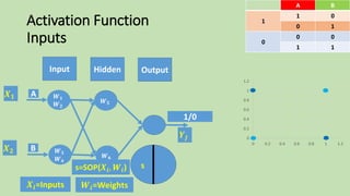 Activation Function
Inputs
Output
s
𝑿𝒊=Inputs 𝑾𝒊=Weights
𝑿 𝟏
𝑿 𝟐
𝒀𝒋
BA
01
1
10
00
0
11
0
0.2
0.4
0.6
0.8
1
1.2
0 0.2 0.4 0.6 0.8 1 1.2
Input Hidden
1/0
𝑾 𝟓
𝑾 𝟔
A
B
𝑾 𝟏
𝑾 𝟐
𝑾 𝟑
𝑾 𝟒
s=SOP(𝑿𝒊, 𝑾𝒊)
 