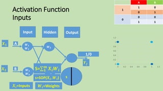 𝑾 𝟓
𝑾 𝟔
A
B
𝑾 𝟏
𝑾 𝟐
𝑾 𝟑
𝑾 𝟒
Activation Function
Inputs
Output
s
𝑿𝒊=Inputs 𝑾𝒊=Weights
𝑿 𝟏
𝑿 𝟐
𝒀𝒋
BA
01
1
10
00
0
11
0
0.2
0.4
0.6
0.8
1
1.2
0 0.2 0.4 0.6 0.8 1 1.2
Input Hidden
S= 𝟏
𝒎
𝑿𝒊 𝑾𝒊
s=SOP(𝑿𝒊, 𝑾𝒊)
1/0
 