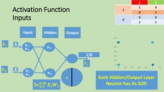 Activation Function
Inputs
Output
s
𝑿 𝟏
𝑿 𝟐
𝒀𝒋
BA
01
1
10
00
0
11
0
0.2
0.4
0.6
0.8
1
1.2
0 0.2 0.4 0.6 0.8 1 1.2
Input Hidden
𝑾 𝟓
𝑾 𝟔
A
B
𝑾 𝟏
𝑾 𝟐
𝑾 𝟑
𝑾 𝟒
S= 𝟏
𝒎
𝑿𝒊 𝑾𝒊
1/0
Each Hidden/Output Layer
Neuron has its SOP.
 