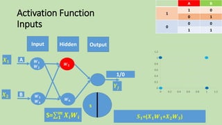 Activation Function
Inputs
Output
s
𝑿 𝟏
𝑿 𝟐
𝑺 𝟏=(𝑿 𝟏 𝑾 𝟏+𝑿 𝟐 𝑾 𝟑)
𝒀𝒋
BA
01
1
10
00
0
11
0
0.2
0.4
0.6
0.8
1
1.2
0 0.2 0.4 0.6 0.8 1 1.2
Input Hidden
𝑾 𝟓
𝑾 𝟔
A
B
𝑾 𝟏
𝑾 𝟐
𝑾 𝟑
𝑾 𝟒
S= 𝟏
𝒎
𝑿𝒊 𝑾𝒊
1/0
 