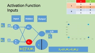 Activation Function
Inputs
Output
s
𝑿 𝟏
𝑿 𝟐
𝑺 𝟐=(𝑿 𝟏 𝑾 𝟐+𝑿 𝟐 𝑾 𝟒)
𝒀𝒋
BA
01
1
10
00
0
11
0
0.2
0.4
0.6
0.8
1
1.2
0 0.2 0.4 0.6 0.8 1 1.2
Input Hidden
𝑾 𝟓
𝑾 𝟔
A
B
𝑾 𝟏
𝑾 𝟐
𝑾 𝟑
𝑾 𝟒
S= 𝟏
𝒎
𝑿𝒊 𝑾𝒊
1/0
 