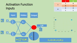 Activation Function
Inputs
Output
s
𝑿 𝟏
𝑿 𝟐
𝑺 𝟑=(𝑺 𝟏 𝑾 𝟓+𝑺 𝟐 𝑾 𝟔)
𝒀𝒋
BA
01
1
10
00
0
11
0
0.2
0.4
0.6
0.8
1
1.2
0 0.2 0.4 0.6 0.8 1 1.2
Input Hidden
𝑾 𝟓
𝑾 𝟔
A
B
𝑾 𝟏
𝑾 𝟐
𝑾 𝟑
𝑾 𝟒
S= 𝟏
𝒎
𝑿𝒊 𝑾𝒊
1/0
 