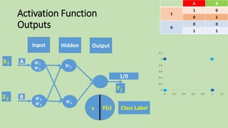 Activation Function
Outputs
Output
F(s)s
𝑿 𝟏
𝑿 𝟐
Class Label
𝒀𝒋
BA
01
1
10
00
0
11
0
0.2
0.4
0.6
0.8
1
1.2
0 0.2 0.4 0.6 0.8 1 1.2
Input Hidden
1/0
𝑾 𝟓
𝑾 𝟔
A
B
𝑾 𝟏
𝑾 𝟐
𝑾 𝟑
𝑾 𝟒
 