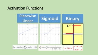 Activation Functions
Piecewise
Linear Sigmoid Binary
 