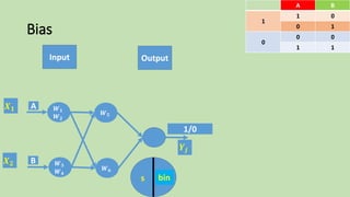 Bias
Input Output
BA
01
1
10
00
0
11
F(s)s
𝑿 𝟏
𝑿 𝟐
bin
𝒀𝒋
1/0
𝑾 𝟓
𝑾 𝟔
A
B
𝑾 𝟏
𝑾 𝟐
𝑾 𝟑
𝑾 𝟒
 