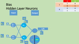 Bias
Hidden Layer Neurons
Input Output
BA
01
1
10
00
0
11
F(s)s
𝑿 𝟏
𝑿 𝟐
bin
𝒀𝒋
𝑾 𝟓
𝑾 𝟔
A
B
𝑾 𝟏
𝑾 𝟐
𝑾 𝟑
𝑾 𝟒
+1
𝒃 𝟏
+1
𝒃 𝟐
1/0
 
