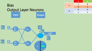 Bias
Output Layer Neurons
Input Output
BA
01
1
10
00
0
11
F(s)s
𝑿 𝟏
𝑿 𝟐
bin
𝒀𝒋
+1
𝒃 𝟑
1/0
𝑾 𝟓
𝑾 𝟔
A
B
𝑾 𝟏
𝑾 𝟐
𝑾 𝟑
𝑾 𝟒
 