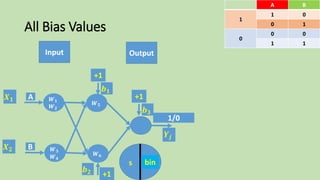 All Bias Values
Input Output
BA
01
1
10
00
0
11
F(s)s
𝑿 𝟏
𝑿 𝟐
bin
𝒀𝒋
+1
𝒃 𝟏
+1
𝒃 𝟐
1/0
+1
𝒃 𝟑
𝑾 𝟓
𝑾 𝟔
A
B
𝑾 𝟏
𝑾 𝟐
𝑾 𝟑
𝑾 𝟒
 