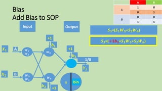 Bias
Add Bias to SOP
Input Output
BA
01
1
10
00
0
11
F(s)s
𝑿 𝟏
𝑿 𝟐
bin
𝒀𝒋
+1
𝒃 𝟏
+1
𝒃 𝟐
𝑺 𝟑=(𝑺 𝟏 𝑾 𝟓+𝑺 𝟐 𝑾 𝟔)
1/0
+1
𝒃 𝟑
𝑺 𝟑=(+𝟏𝒃 𝟑+𝑺 𝟏 𝑾 𝟓+𝑺 𝟐 𝑾 𝟔)
𝑾 𝟓
𝑾 𝟔
A
B
𝑾 𝟏
𝑾 𝟐
𝑾 𝟑
𝑾 𝟒
 