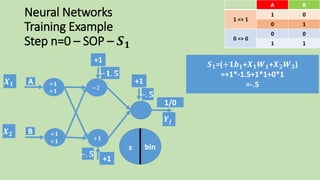 Neural Networks
Training Example
Step n=0 – SOP – 𝑺 𝟏
𝑺 𝟏=(+𝟏𝒃 𝟏+𝑿 𝟏 𝑾 𝟏+𝑿 𝟐 𝑾 𝟑)
=+1*-1.5+1*1+0*1
=-.5
BA
01
1 => 1
10
00
0 => 0
11
s
𝑿 𝟏
𝑿 𝟐
𝒀𝒋
+1
−𝟏. 𝟓
+1
−. 𝟓
1/0
+1
−. 𝟓
−2
+𝟏
A
B
+𝟏
+𝟏
+𝟏
+𝟏
bin
 