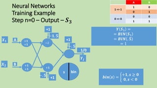 Neural Networks
Training Example
Step n=0 – Output – 𝑺 𝟑
𝒀 𝑺3 =
= 𝑩𝑰𝑵 𝑺3
= 𝑩𝑰𝑵 . 𝟓
= 1
𝒃𝒊𝒏 𝒔 =
+𝟏, 𝒔 ≥ 𝟎
𝟎, 𝒔 < 𝟎
BA
01
1 => 1
10
00
0 => 0
11
s
𝑿 𝟏
𝑿 𝟐
𝒀𝒋
+1
−𝟏. 𝟓
+1
−. 𝟓
1/0
+1
−. 𝟓
−2
+𝟏
A
B
+𝟏
+𝟏
+𝟏
+𝟏
bin
 