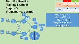 Neural Networks
Training Example
Step n=0
Predicted Vs. Desired
𝒀 𝒏 = 𝒀 𝟎 = 1
𝐝 𝒏 = 𝒅 𝟎 = 1
∵ 𝒀 𝒏 = 𝒅 𝒏
∴ Weights are Correct.
No Adaptation
BA
01
1 => 1
10
00
0 => 0
11
s
𝑿 𝟏
𝑿 𝟐
𝒀𝒋
+1
−𝟏. 𝟓
+1
−. 𝟓
1/0
+1
−. 𝟓
−2
+𝟏
A
B
+𝟏
+𝟏
+𝟏
+𝟏
bin
 