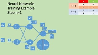 Neural Networks
Training Example
Step n=1
s
𝑿 𝟏
𝑿 𝟐
𝒀𝒋
+1
−𝟏. 𝟓
+1
−. 𝟓
1/0
+1
−. 𝟓
−2
+𝟏
A
B
+𝟏
+𝟏
+𝟏
+𝟏
bin
BA
01
1 => 1
10
00
0 => 0
11
 