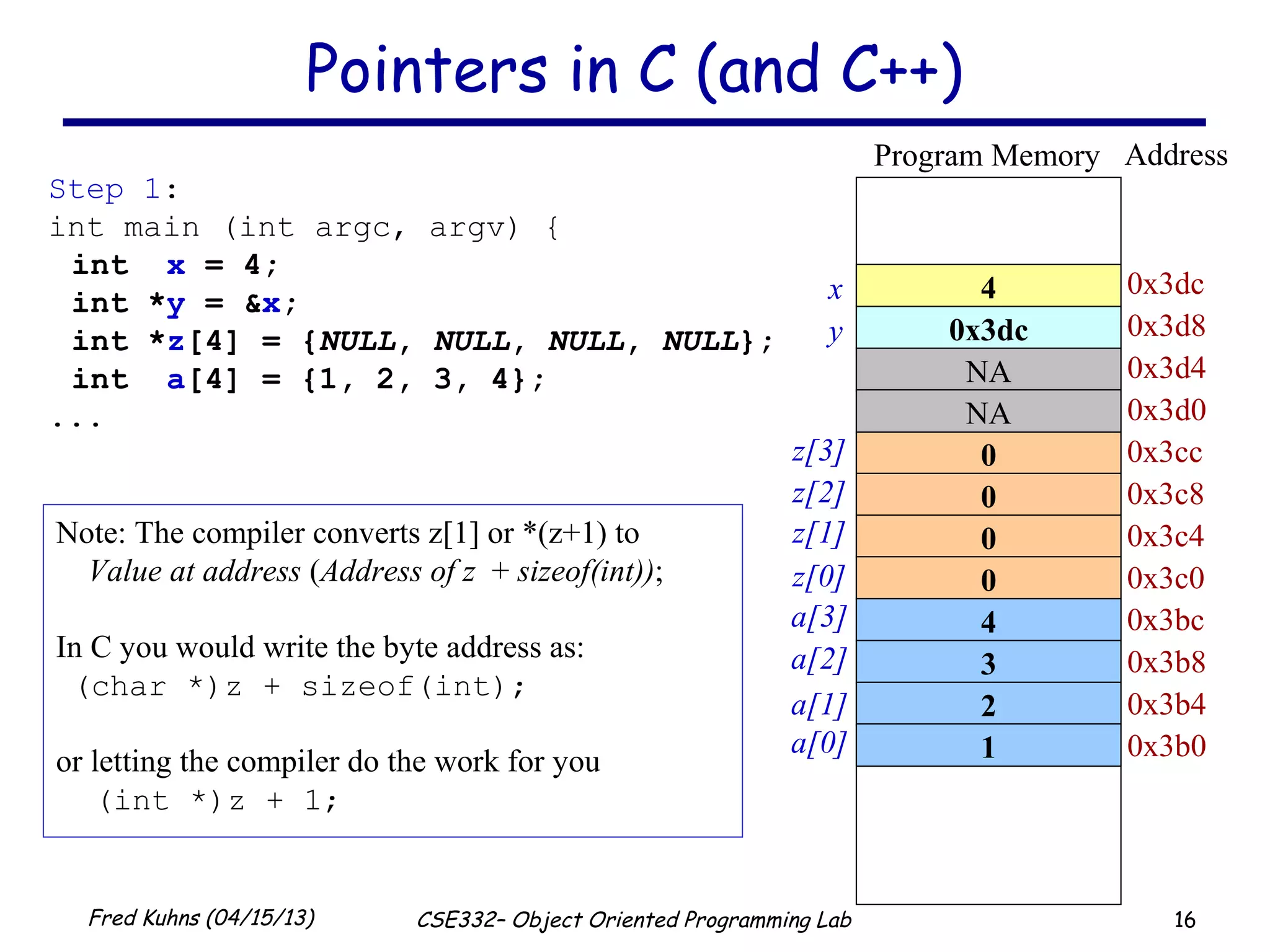 16Fred Kuhns (04/15/13) CSE332– Object Oriented Programming Lab
Pointers in C (and C++)
Address
0x3dc
0x3d8
Program Memory
0x3cc
0x3c8
0x3c4
0x3c0
Note: The compiler converts z[1] or *(z+1) to
Value at address (Address of z + sizeof(int));
In C you would write the byte address as:
(char *)z + sizeof(int);
or letting the compiler do the work for you
(int *)z + 1;
Step 1:
int main (int argc, argv) {
int x = 4;
int *y = &x;
int *z[4] = {NULL, NULL, NULL, NULL};
int a[4] = {1, 2, 3, 4};
...
0x3bc
0x3b8
0x3b4
0x3b0
0x3d4
0x3d0
z[3]
z[2]
z[1]
z[0]
a[3]
a[2]
a[1]
a[0]
4
0x3dc
0
0
0
0
4
3
2
1
NA
NA
x
y
 
