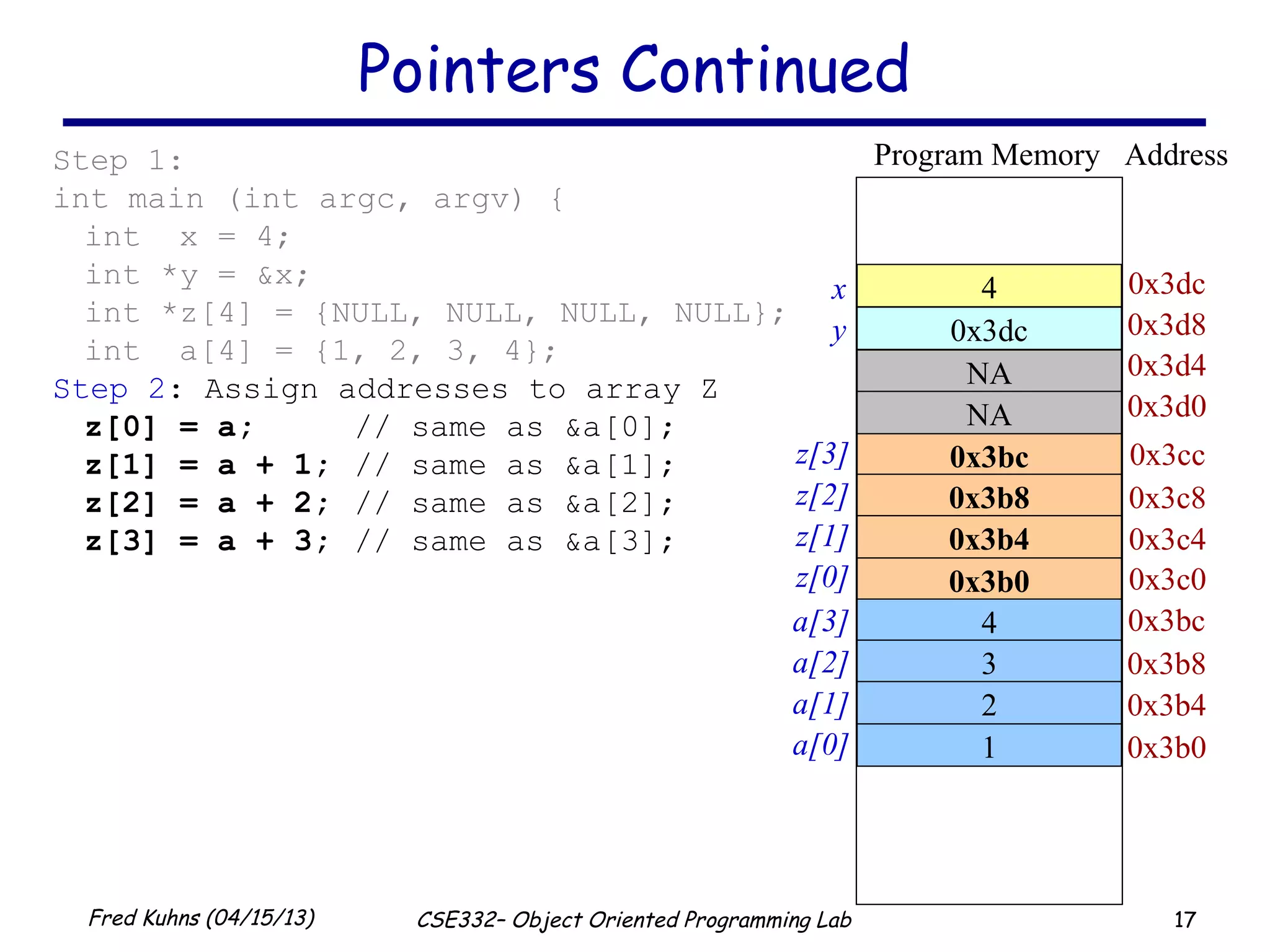 17Fred Kuhns (04/15/13) CSE332– Object Oriented Programming Lab
Pointers Continued
4
0x3dc
Address
0x3dc
0x3d8
Program Memory
0x3bc
0x3b8
0x3b4
0x3b0
0x3cc
0x3c8
0x3c4
0x3c0
Step 1:
int main (int argc, argv) {
int x = 4;
int *y = &x;
int *z[4] = {NULL, NULL, NULL, NULL};
int a[4] = {1, 2, 3, 4};
Step 2: Assign addresses to array Z
z[0] = a; // same as &a[0];
z[1] = a + 1; // same as &a[1];
z[2] = a + 2; // same as &a[2];
z[3] = a + 3; // same as &a[3];
0x3bc
0x3b8
0x3b4
0x3b0
4
3
2
1
NA 0x3d4
0x3d0
z[3]
z[2]
z[1]
z[0]
a[3]
a[2]
a[1]
a[0]
NA
x
y
 