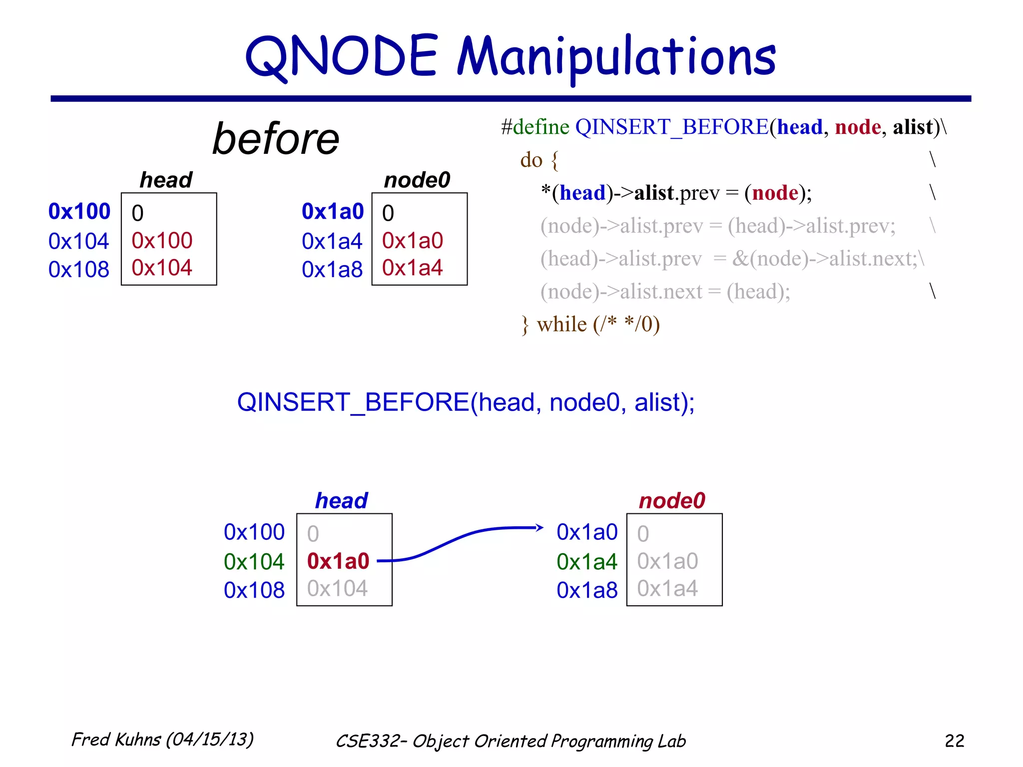 22Fred Kuhns (04/15/13) CSE332– Object Oriented Programming Lab
#define QINSERT_BEFORE(head, node, alist)
do { 
*(head)->alist.prev = (node); 
(node)->alist.prev = (head)->alist.prev; 
(head)->alist.prev = &(node)->alist.next;
(node)->alist.next = (head); 
} while (/* */0)
0x100 0
0x100
0x104
head
0x104
0x108
0x1a0 0
0x1a0
0x1a4
node0
0x1a4
0x1a8
QINSERT_BEFORE(head, node0, alist);
0x100 0
0x1a0
0x104
head
0x104
0x108
0x1a0 0
0x1a0
0x1a4
node0
0x1a4
0x1a8
QNODE Manipulations
before
 