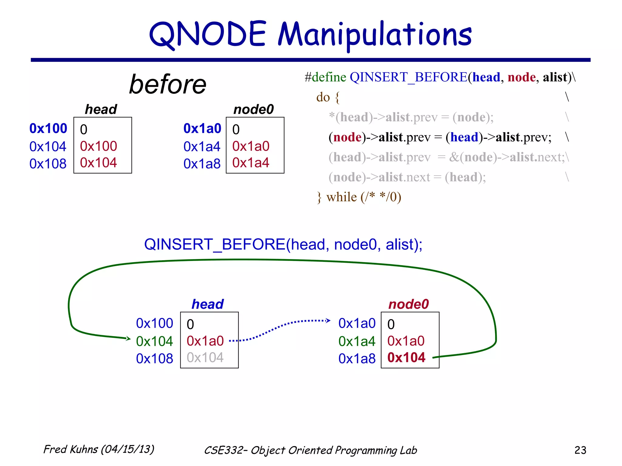 23Fred Kuhns (04/15/13) CSE332– Object Oriented Programming Lab
#define QINSERT_BEFORE(head, node, alist)
do { 
*(head)->alist.prev = (node); 
(node)->alist.prev = (head)->alist.prev; 
(head)->alist.prev = &(node)->alist.next;
(node)->alist.next = (head); 
} while (/* */0)
0x100 0
0x100
0x104
head
0x104
0x108
0x1a0 0
0x1a0
0x1a4
node0
0x1a4
0x1a8
QINSERT_BEFORE(head, node0, alist);
0x100 0
0x1a0
0x104
head
0x104
0x108
0x1a0 0
0x1a0
0x104
node0
0x1a4
0x1a8
QNODE Manipulations
before
 