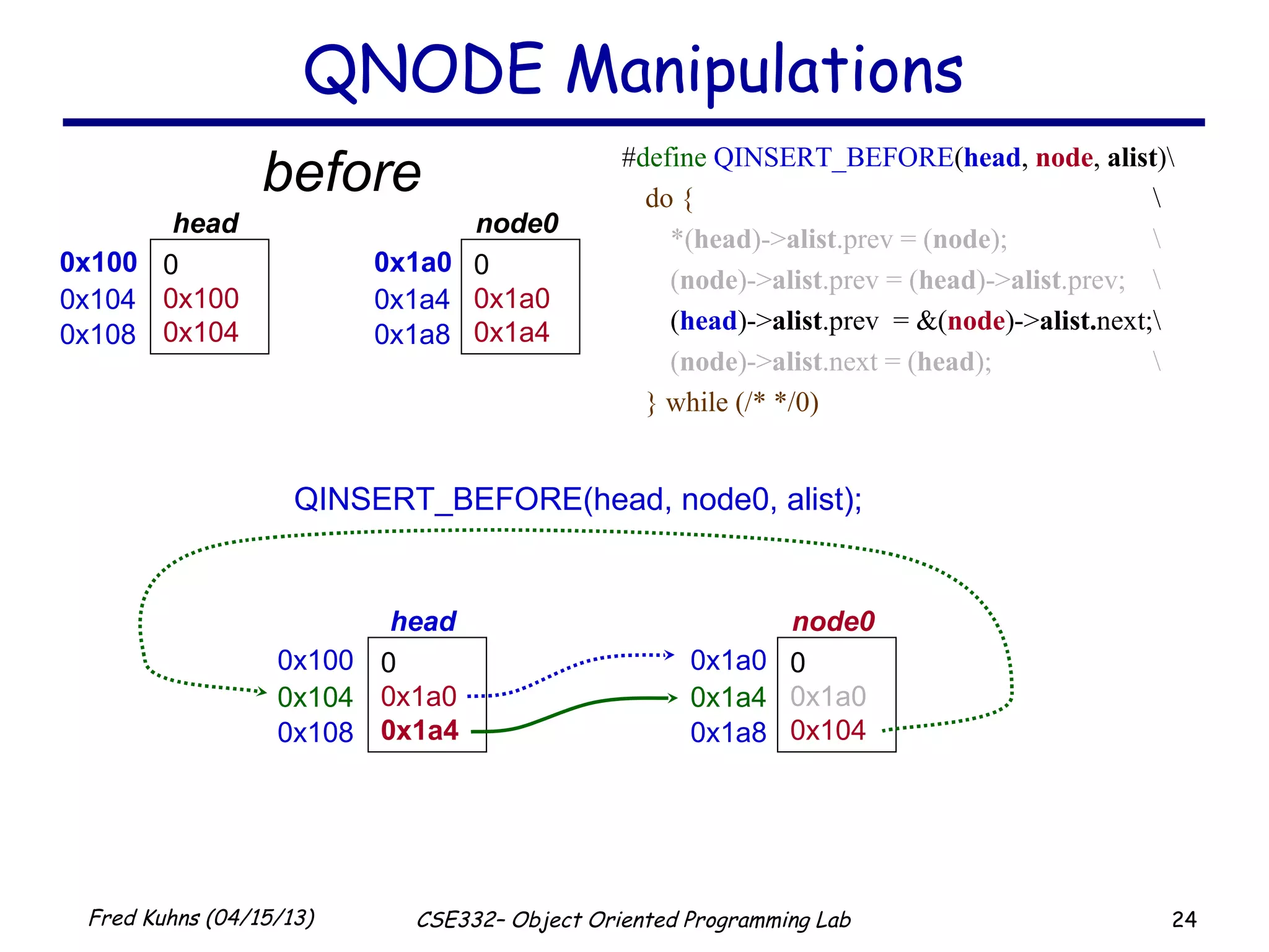 24Fred Kuhns (04/15/13) CSE332– Object Oriented Programming Lab
#define QINSERT_BEFORE(head, node, alist)
do { 
*(head)->alist.prev = (node); 
(node)->alist.prev = (head)->alist.prev; 
(head)->alist.prev = &(node)->alist.next;
(node)->alist.next = (head); 
} while (/* */0)
0x100 0
0x100
0x104
head
0x104
0x108
0x1a0 0
0x1a0
0x1a4
node0
0x1a4
0x1a8
QINSERT_BEFORE(head, node0, alist);
0x100 0
0x1a0
0x1a4
head
0x104
0x108
0x1a0 0
0x1a0
0x104
node0
0x1a4
0x1a8
QNODE Manipulations
before
 