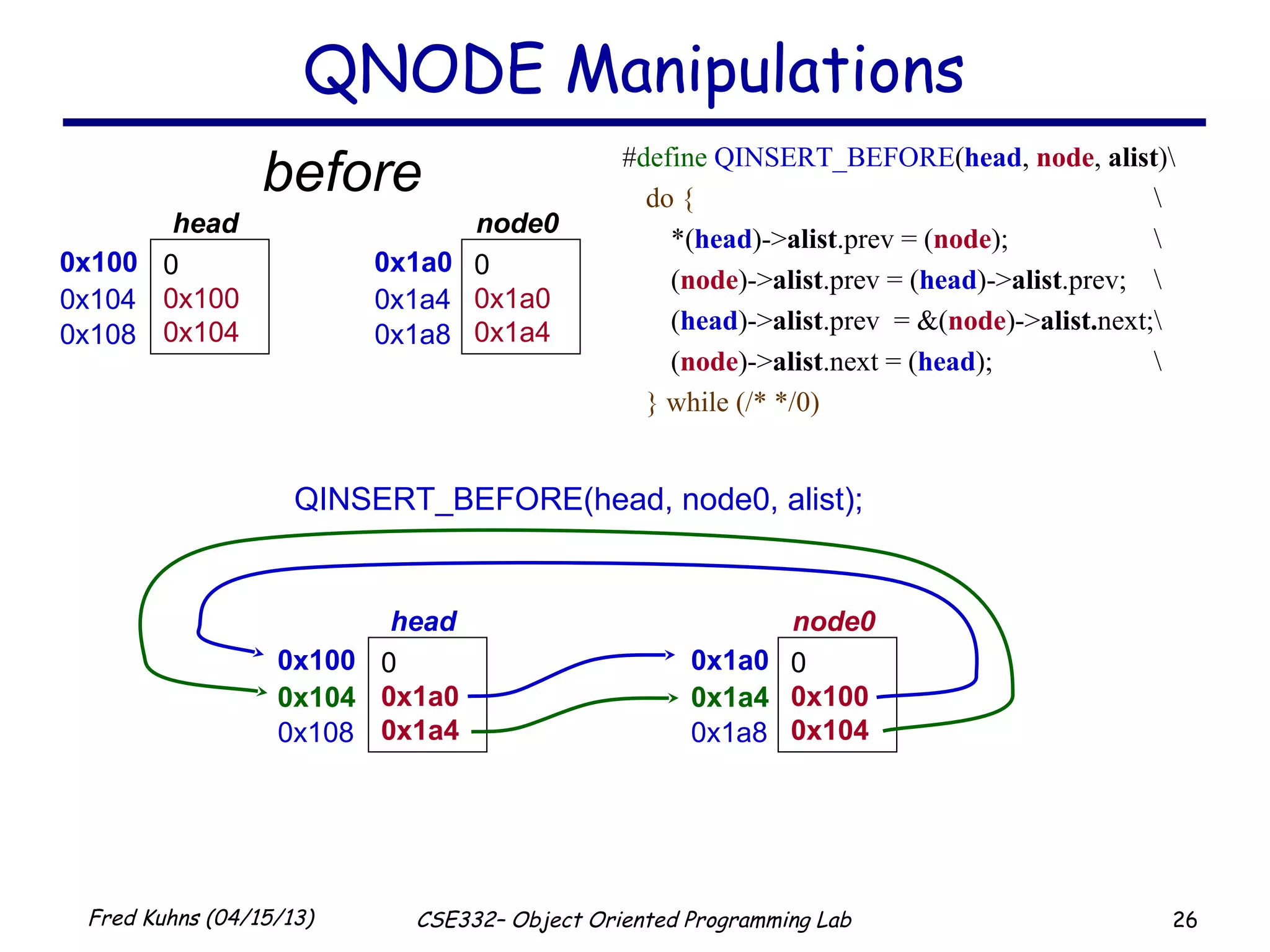 26Fred Kuhns (04/15/13) CSE332– Object Oriented Programming Lab
#define QINSERT_BEFORE(head, node, alist)
do { 
*(head)->alist.prev = (node); 
(node)->alist.prev = (head)->alist.prev; 
(head)->alist.prev = &(node)->alist.next;
(node)->alist.next = (head); 
} while (/* */0)
0x100 0
0x100
0x104
head
0x104
0x108
0x1a0 0
0x1a0
0x1a4
node0
0x1a4
0x1a8
QINSERT_BEFORE(head, node0, alist);
0x100 0
0x1a0
0x1a4
head
0x104
0x108
0x1a0 0
0x100
0x104
node0
0x1a4
0x1a8
QNODE Manipulations
before
 