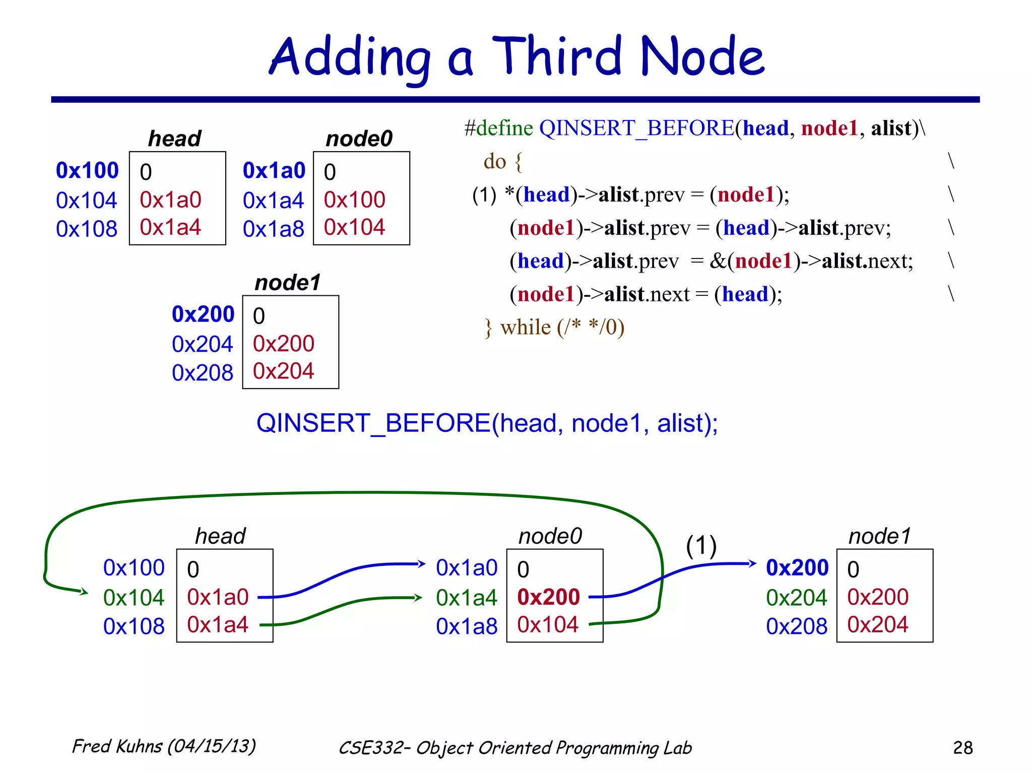 28Fred Kuhns (04/15/13) CSE332– Object Oriented Programming Lab
Adding a Third Node
0x100 0
0x1a0
0x1a4
head
0x104
0x108
0x1a0 0
0x100
0x104
node0
0x1a4
0x1a8
QINSERT_BEFORE(head, node1, alist);
0x100 0
0x1a0
0x1a4
head
0x104
0x108
0x1a0 0
0x200
0x104
node0
0x1a4
0x1a8
0x200 0
0x200
0x204
node1
0x204
0x208
#define QINSERT_BEFORE(head, node1, alist)
do { 
*(head)->alist.prev = (node1); 
(node1)->alist.prev = (head)->alist.prev; 
(head)->alist.prev = &(node1)->alist.next; 
(node1)->alist.next = (head); 
} while (/* */0)
0x200 0
0x200
0x204
node1
0x204
0x208
(1)
(1)
 