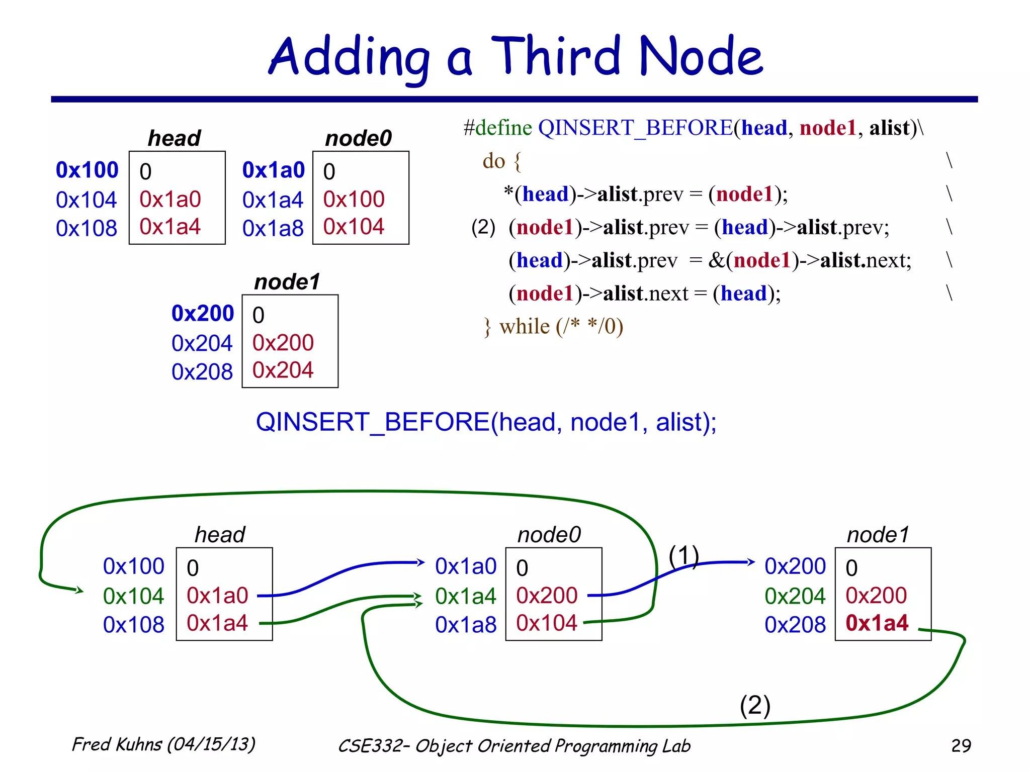 29Fred Kuhns (04/15/13) CSE332– Object Oriented Programming Lab
Adding a Third Node
0x100 0
0x1a0
0x1a4
head
0x104
0x108
0x1a0 0
0x100
0x104
node0
0x1a4
0x1a8
QINSERT_BEFORE(head, node1, alist);
0x100 0
0x1a0
0x1a4
head
0x104
0x108
0x1a0 0
0x200
0x104
node0
0x1a4
0x1a8
0x200 0
0x200
0x204
node1
0x204
0x208
#define QINSERT_BEFORE(head, node1, alist)
do { 
*(head)->alist.prev = (node1); 
(node1)->alist.prev = (head)->alist.prev; 
(head)->alist.prev = &(node1)->alist.next; 
(node1)->alist.next = (head); 
} while (/* */0)
0x200 0
0x200
0x1a4
node1
0x204
0x208
(1)
(2)
(2)
 