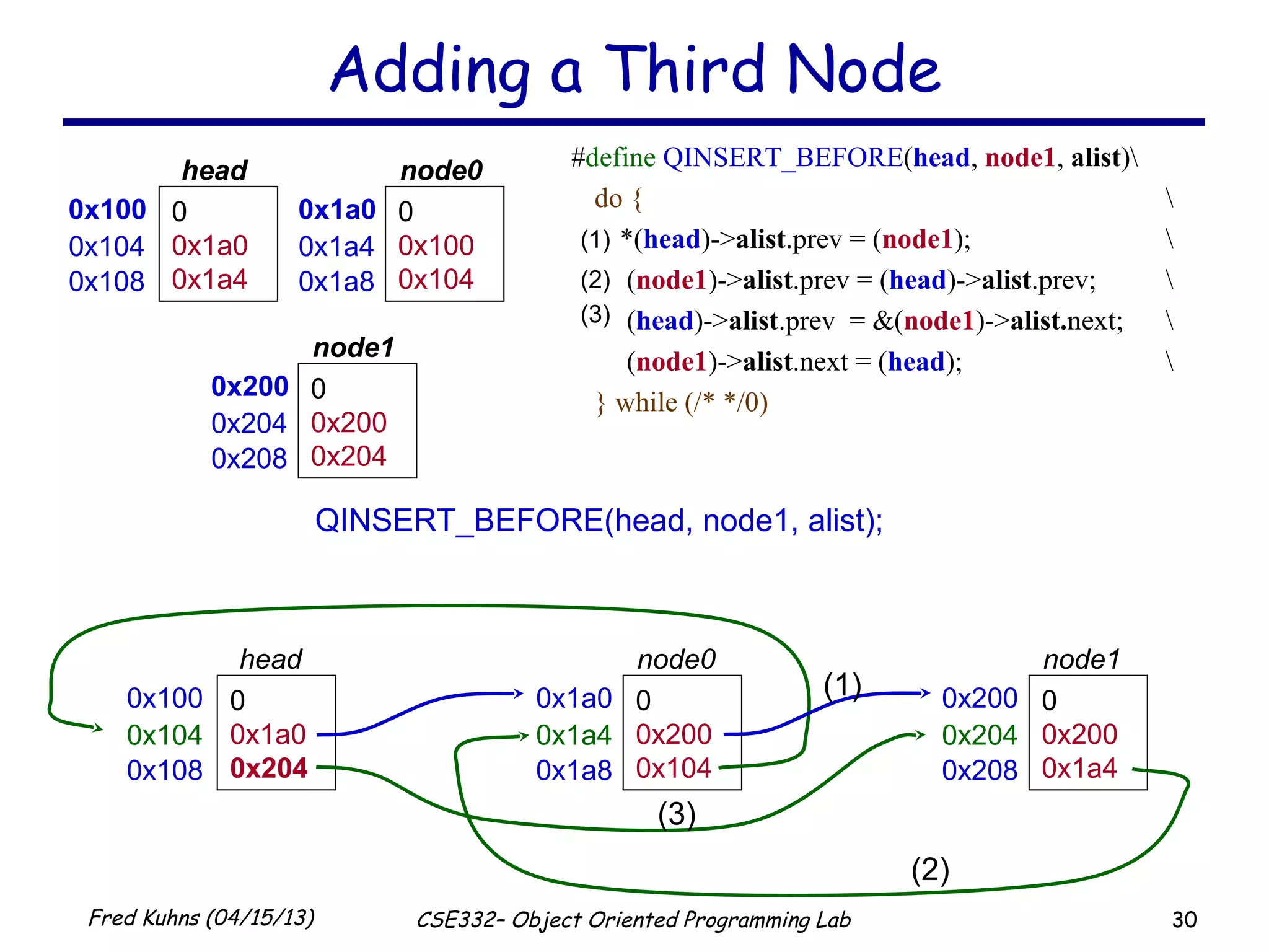 30Fred Kuhns (04/15/13) CSE332– Object Oriented Programming Lab
Adding a Third Node
0x100 0
0x1a0
0x1a4
head
0x104
0x108
0x1a0 0
0x100
0x104
node0
0x1a4
0x1a8
QINSERT_BEFORE(head, node1, alist);
0x100 0
0x1a0
0x204
head
0x104
0x108
0x1a0 0
0x200
0x104
node0
0x1a4
0x1a8
0x200 0
0x200
0x204
node1
0x204
0x208
#define QINSERT_BEFORE(head, node1, alist)
do { 
*(head)->alist.prev = (node1); 
(node1)->alist.prev = (head)->alist.prev; 
(head)->alist.prev = &(node1)->alist.next; 
(node1)->alist.next = (head); 
} while (/* */0)
0x200 0
0x200
0x1a4
node1
0x204
0x208
(1)
(1)
(2)
(2)
(3)
(3)
 