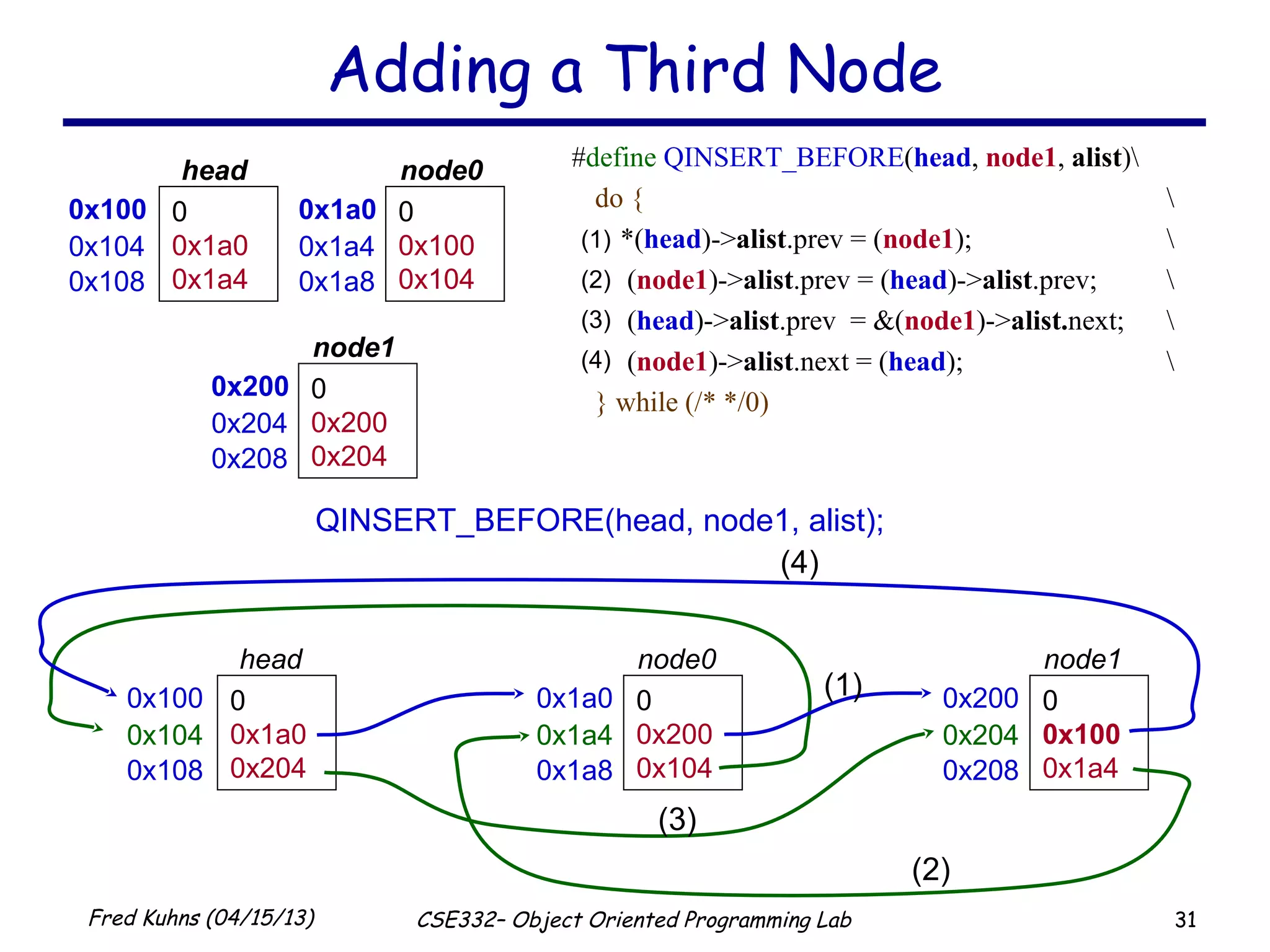 31Fred Kuhns (04/15/13) CSE332– Object Oriented Programming Lab
Adding a Third Node
0x100 0
0x1a0
0x1a4
head
0x104
0x108
0x1a0 0
0x100
0x104
node0
0x1a4
0x1a8
QINSERT_BEFORE(head, node1, alist);
0x100 0
0x1a0
0x204
head
0x104
0x108
0x1a0 0
0x200
0x104
node0
0x1a4
0x1a8
0x200 0
0x200
0x204
node1
0x204
0x208
#define QINSERT_BEFORE(head, node1, alist)
do { 
*(head)->alist.prev = (node1); 
(node1)->alist.prev = (head)->alist.prev; 
(head)->alist.prev = &(node1)->alist.next; 
(node1)->alist.next = (head); 
} while (/* */0)
0x200 0
0x100
0x1a4
node1
0x204
0x208
(1)
(1)
(2)
(2)
(3)
(3)
(4)
(4)
 
