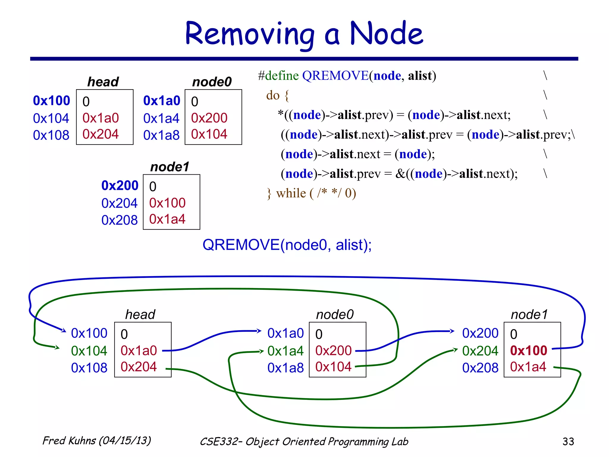 33Fred Kuhns (04/15/13) CSE332– Object Oriented Programming Lab
Removing a Node
0x100 0
0x1a0
0x204
head
0x104
0x108
0x1a0 0
0x200
0x104
node0
0x1a4
0x1a8
0x200 0
0x100
0x1a4
node1
0x204
0x208
QREMOVE(node0, alist);
#define QREMOVE(node, alist) 
do { 
*((node)->alist.prev) = (node)->alist.next; 
((node)->alist.next)->alist.prev = (node)->alist.prev;
(node)->alist.next = (node); 
(node)->alist.prev = &((node)->alist.next); 
} while ( /* */ 0)
0x100 0
0x1a0
0x204
head
0x104
0x108
0x1a0 0
0x200
0x104
node0
0x1a4
0x1a8
0x200 0
0x100
0x1a4
node1
0x204
0x208
 