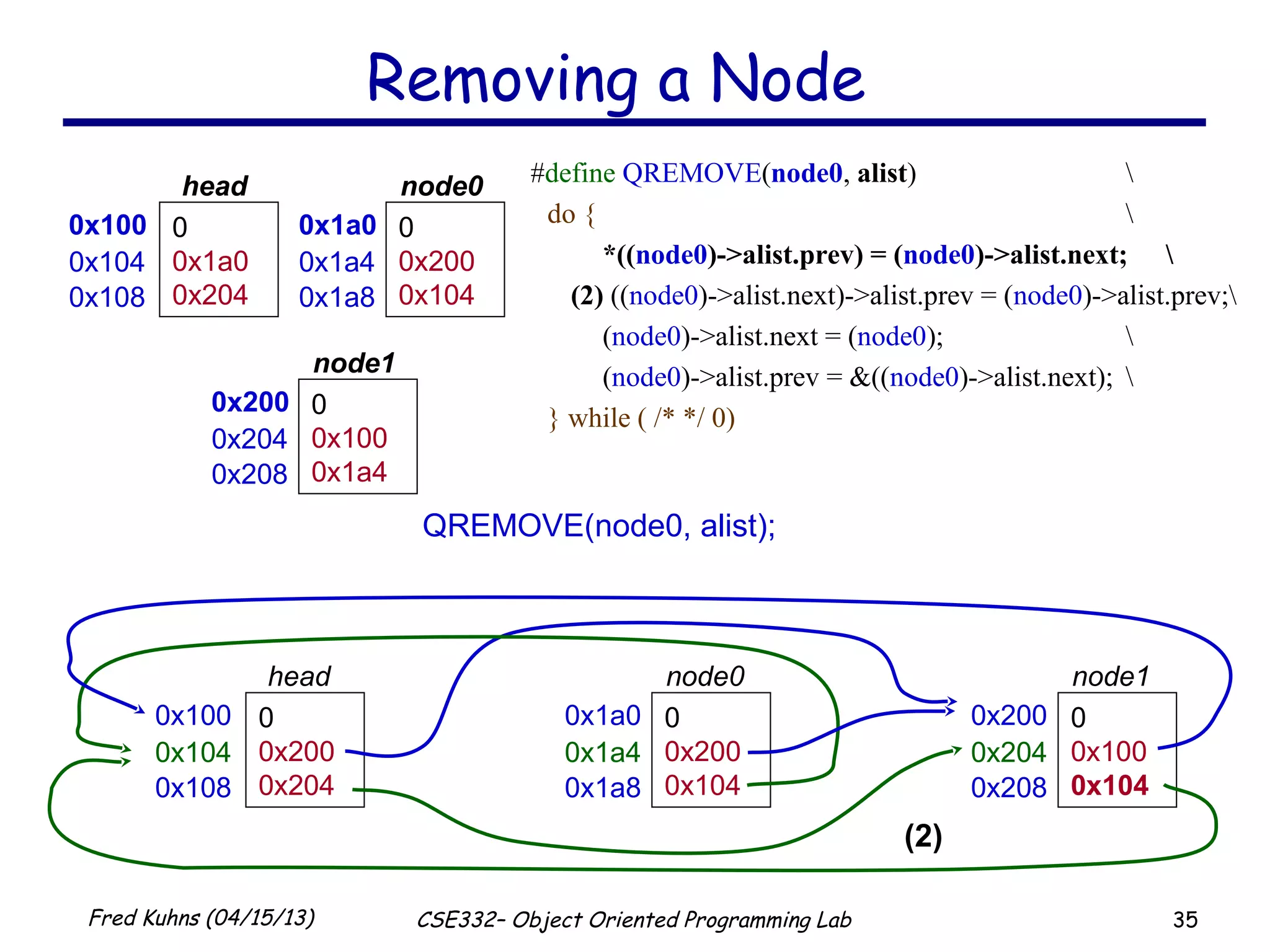 35Fred Kuhns (04/15/13) CSE332– Object Oriented Programming Lab
0x100 0
0x200
0x204
head
0x104
0x108
0x1a0 0
0x200
0x104
node0
0x1a4
0x1a8
0x200 0
0x100
0x104
node1
0x204
0x208
Removing a Node
0x100 0
0x1a0
0x204
head
0x104
0x108
0x1a0 0
0x200
0x104
node0
0x1a4
0x1a8
0x200 0
0x100
0x1a4
node1
0x204
0x208
QREMOVE(node0, alist);
#define QREMOVE(node0, alist) 
do { 
*((node0)->alist.prev) = (node0)->alist.next; 
(2) ((node0)->alist.next)->alist.prev = (node0)->alist.prev;
(node0)->alist.next = (node0); 
(node0)->alist.prev = &((node0)->alist.next); 
} while ( /* */ 0)
(2)
 